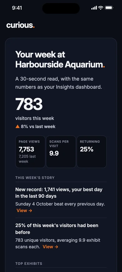 The Monday e-mail for Harbourside Aquarium: 783 visitors this week, up 8%, this week's story and the top three exhibits