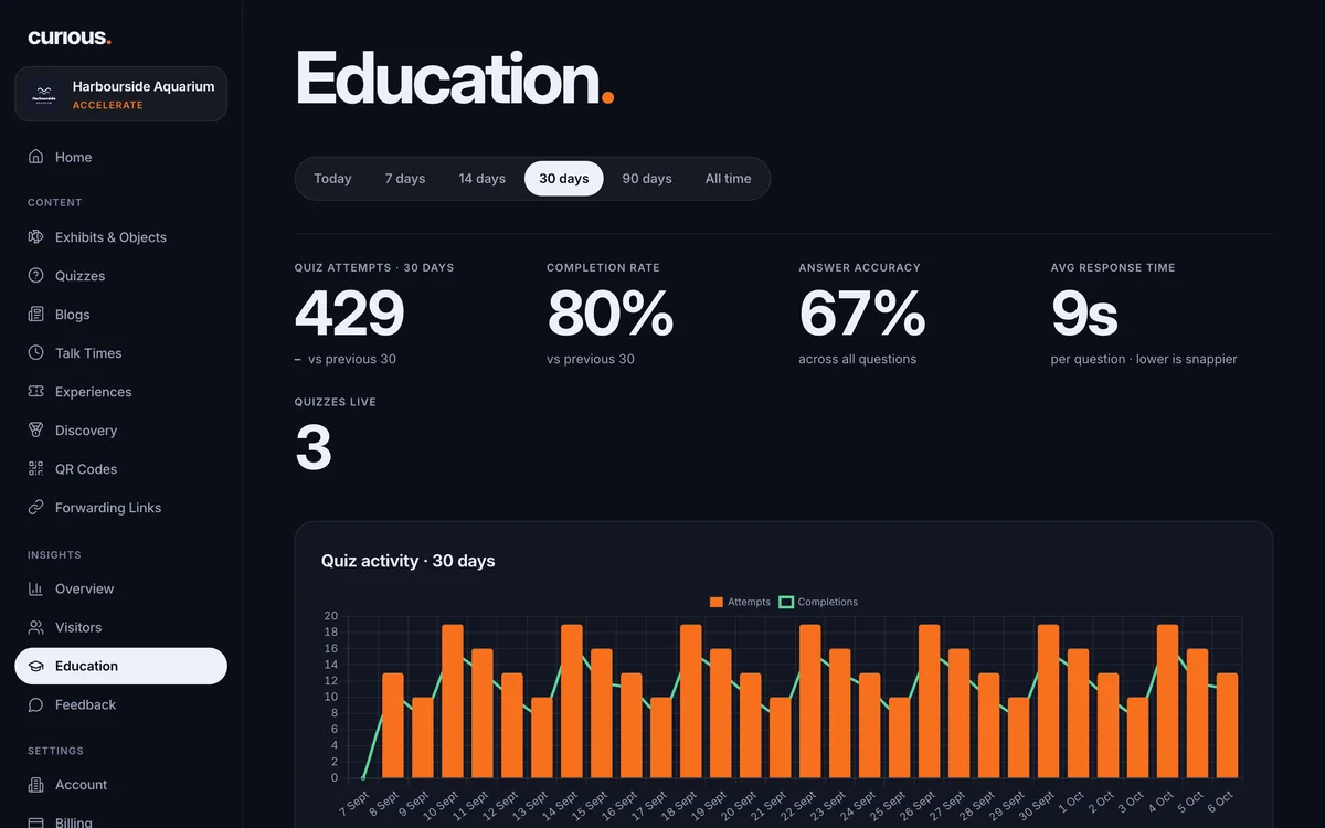 The Insights Education view: quiz attempts, completion rate, accuracy, response time, quizzes live and daily quiz activity