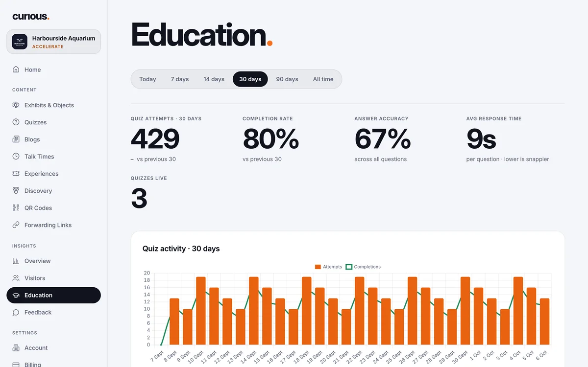 The Insights Education view: quiz attempts, completion rate, accuracy, response time, quizzes live and daily quiz activity