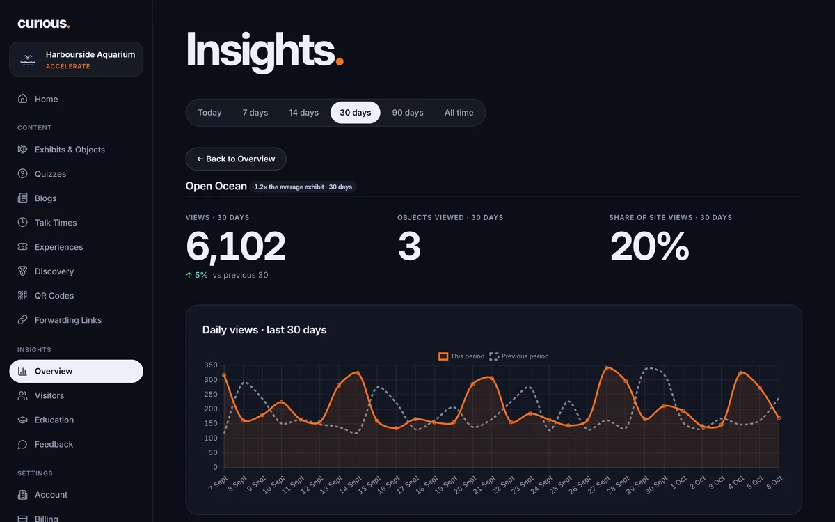 The Open Ocean drill-down: 1.2 times the average exhibit, its views, share of site views and daily views